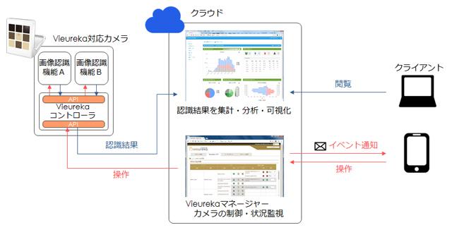 業界初、IPカメラをIoTデバイスとして活用するクラウド対応「Vieurekaプラットフォーム」を開発
