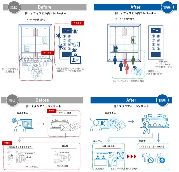 オフィスビル内エレベーターの現状と将来のイメージ図、スタジアム・コンサートの現状と将来のイメージ図