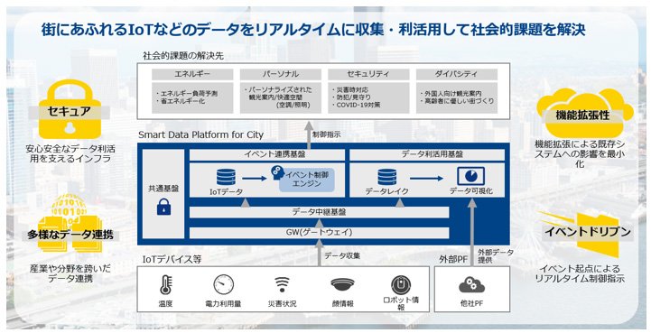 Smart Data Platform for Cityで街にあふれるIoTなどのデータをリアルタイムに収集・利活用して社会的課題を解決するイメージ図