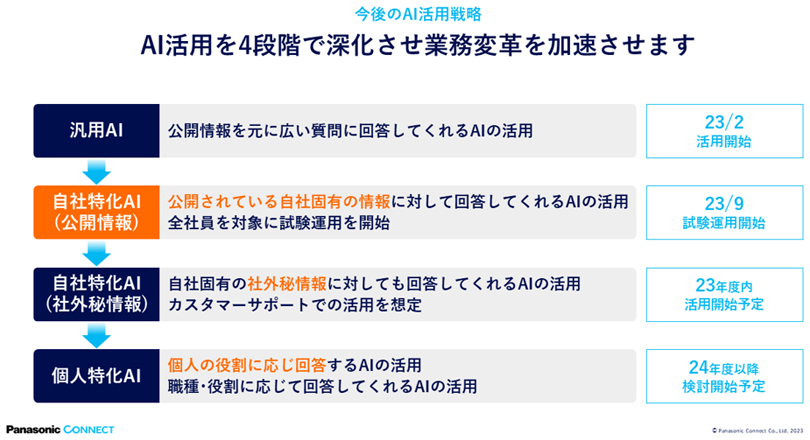 画像：今後のAI活用戦略イメージ