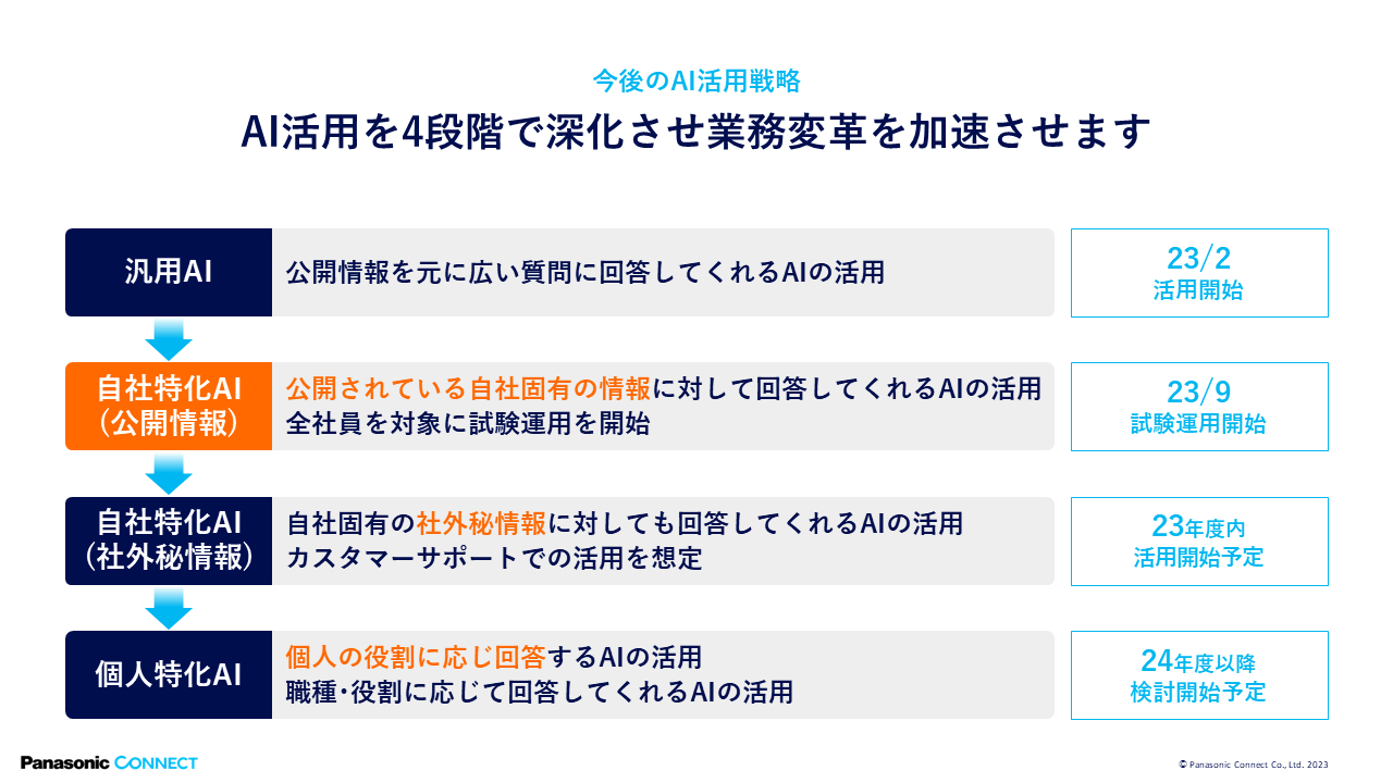 今後のAI活用戦略イメージ